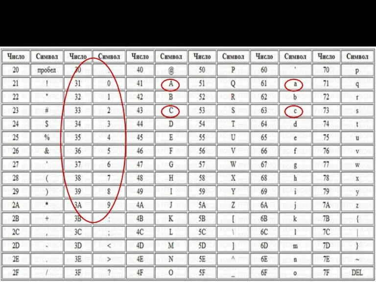 Фрагмент таблицы 8-битного кода ASCII American Standard Code for Information Interchange. Коды