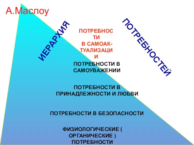 ПОТРЕБНОСТИ В САМОАК- ТУАЛИЗАЦИИ ПОТРЕБНОСТИ В САМОУВАЖЕНИИ ПОТРЕБНОСТИ В ПРИНАДЛЕЖНОСТИ И ЛЮБВИ