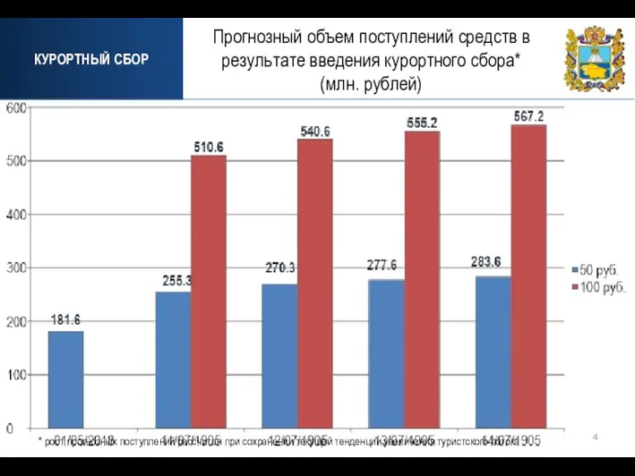 КУРОРТНЫЙ СБОР Прогнозный объем поступлений средств в результате введения курортного сбора* (млн.