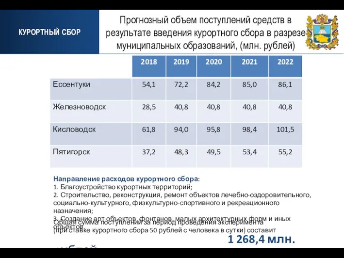 КУРОРТНЫЙ СБОР Прогнозный объем поступлений средств в результате введения курортного сбора в