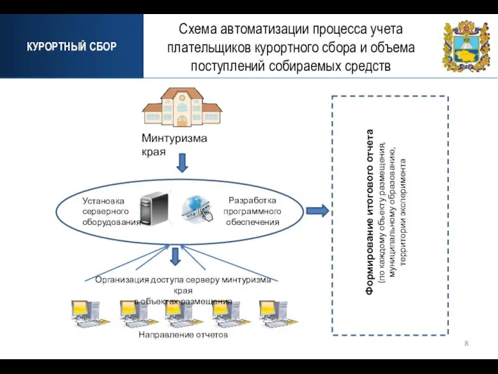 КУРОРТНЫЙ СБОР Схема автоматизации процесса учета плательщиков курортного сбора и объема поступлений