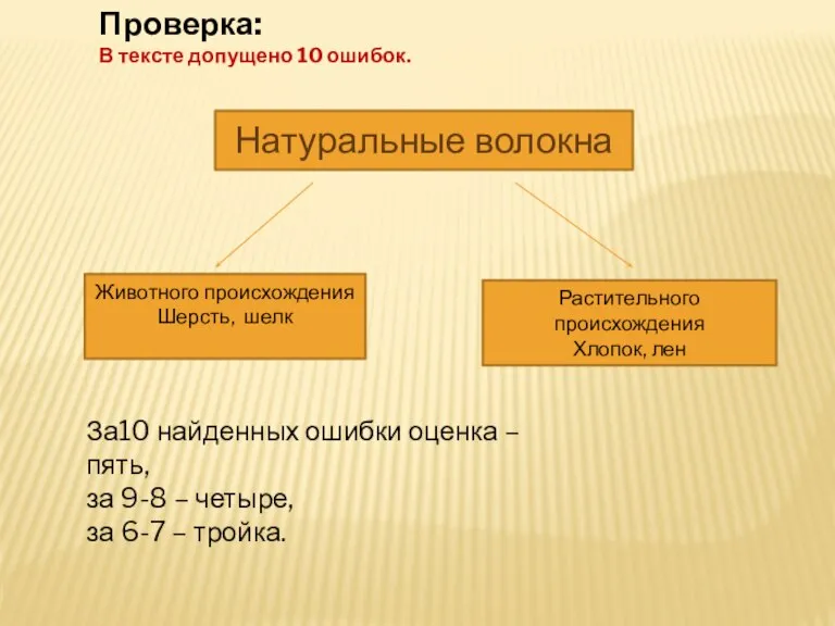 Натуральные волокна Животного происхождения Шерсть, шелк Растительного происхождения Хлопок, лен Проверка: В