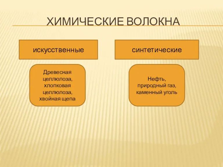 ХИМИЧЕСКИЕ ВОЛОКНА искусственные синтетические Древесная целлюлоза, хлопковая целлюлоза, хвойная щепа Нефть, природный газ, каменный уголь