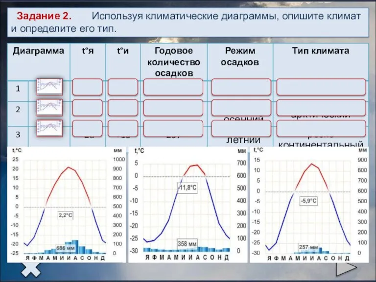 Задание 2. Используя климатические диаграммы, опишите климат и определите его тип.