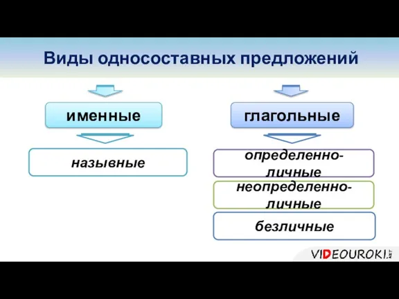 Виды односоставных предложений именные назывные глагольные определенно-личные неопределенно-личные безличные