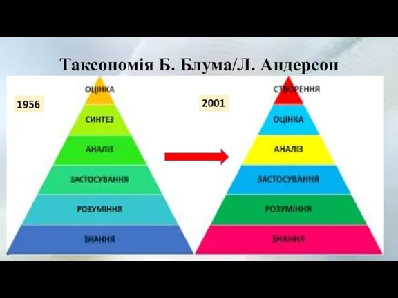 Таксономія Б. Блума/Л. Андерсон 1956 2001