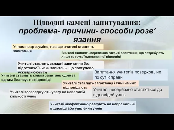 Підводні камені запитування: проблема- причини- способи розв’язання Учням не зрозуміло, навіщо вчителі