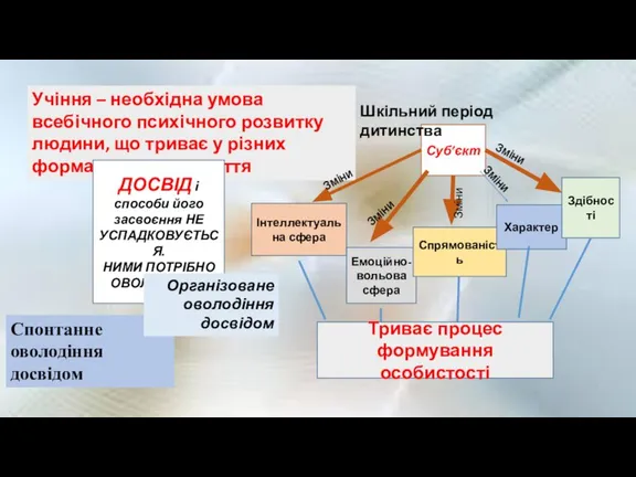 Учіння – необхідна умова всебічного психічного розвитку людини, що триває у різних