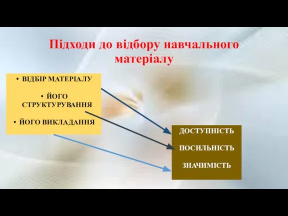 Підходи до відбору навчального матеріалу ВІДБІР МАТЕРІАЛУ ЙОГО СТРУКТУРУВАННЯ ЙОГО ВИКЛАДАННЯ ДОСТУПНІСТЬ ПОСИЛЬНІСТЬ ЗНАЧИМІСТЬ