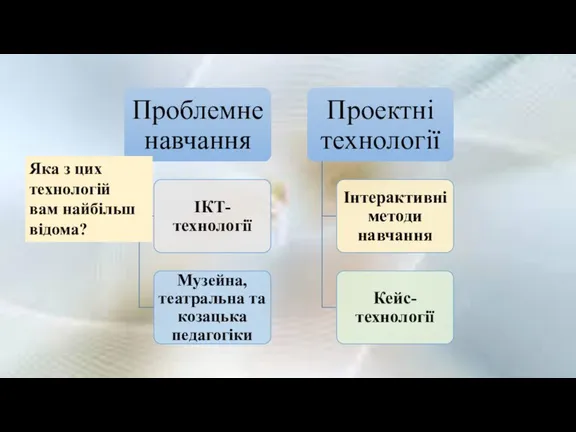 Яка з цих технологій вам найбільш відома?