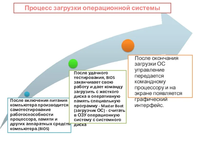 Процесс загрузки операционной системы