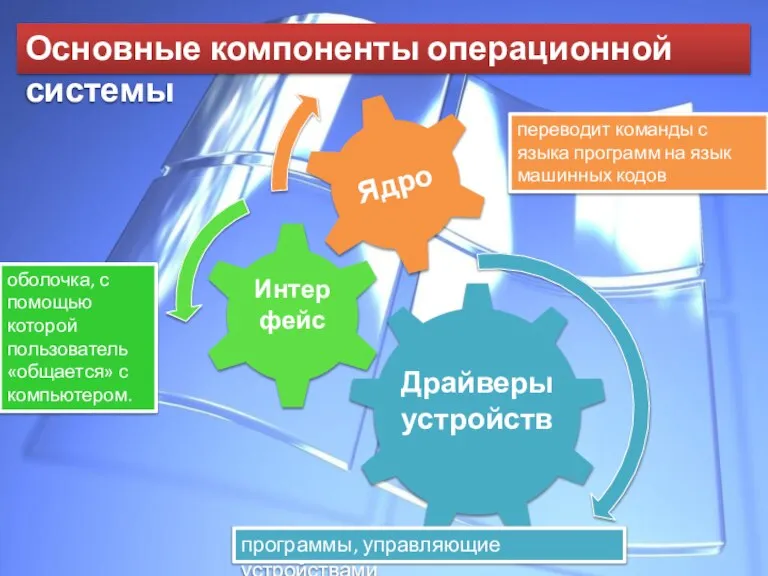 МКОУ "Осыпнобугорская СОШ" Основные компоненты операционной системы переводит команды с языка программ