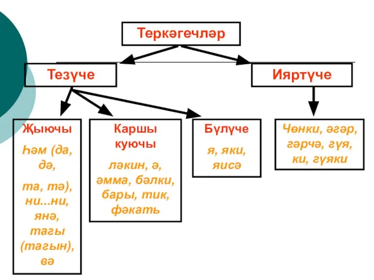 Теркәгечләр Тезүче Ияртүче Җыючы Һәм (да,дә, та, тә), ни...ни, янә, тагы (тагын),