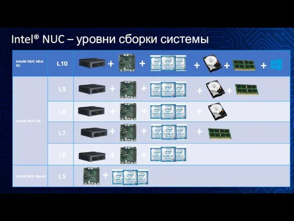 Intel® NUC – уровни сборки системы + + + + + +