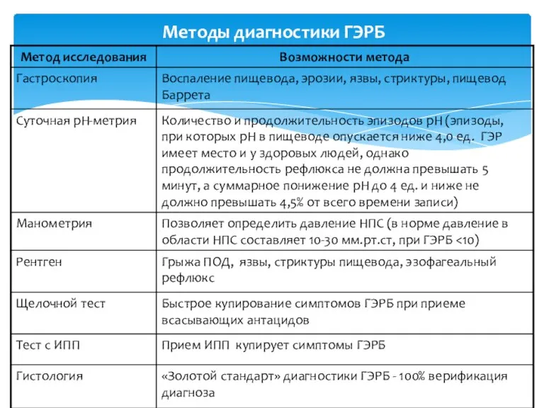 Методы диагностики ГЭРБ