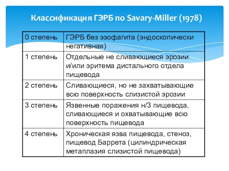 Классификация ГЭРБ по Savary-Miller (1978)