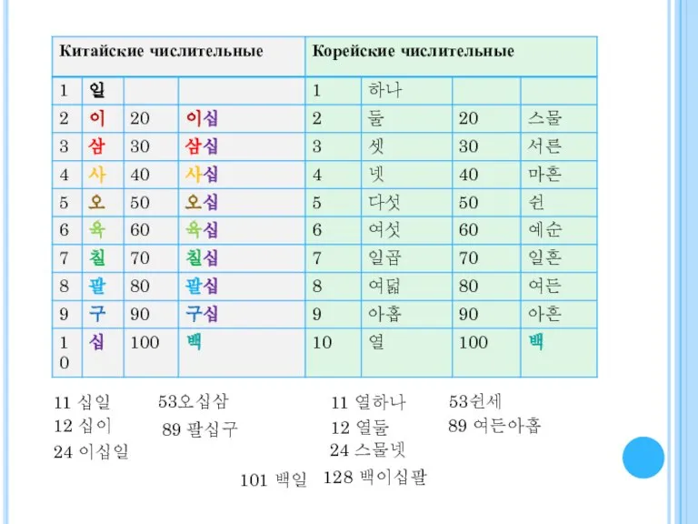 11 십일 12 십이 24 이십일 53오십삼 89 팔십구 101 백일 128