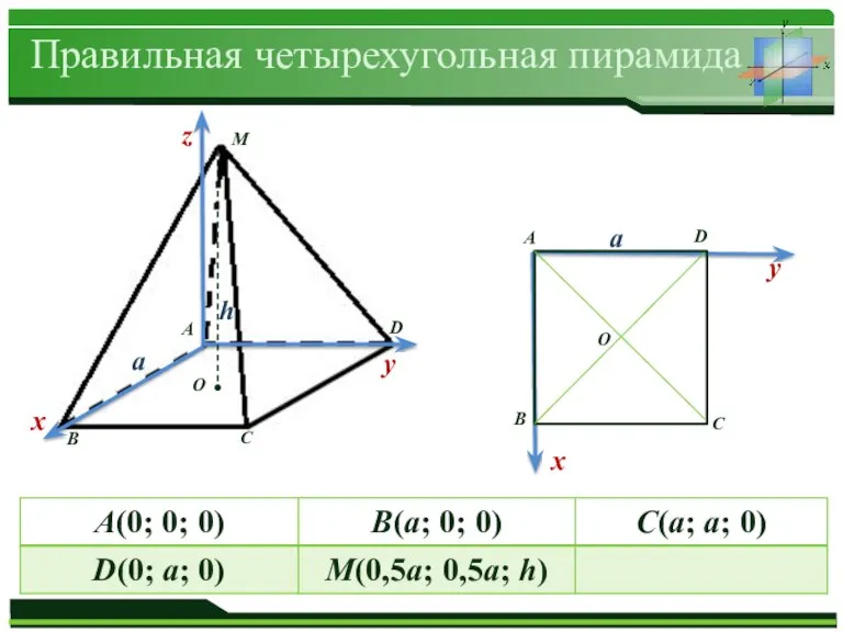 O O Правильная четырехугольная пирамида а а h
