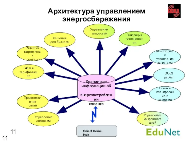 Архитектура управлением энергосбережения Хранилище информации об энергопотреблении клиента