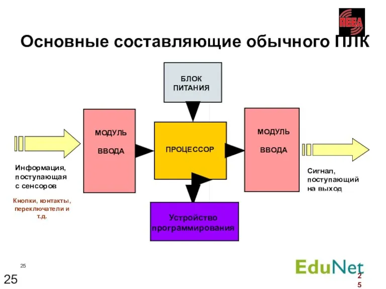 Основные составляющие обычного ПЛК