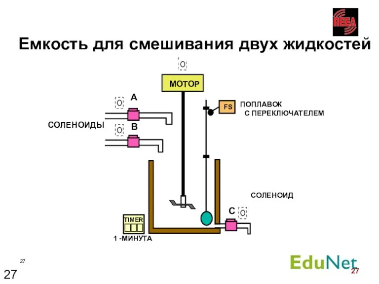 Емкость для смешивания двух жидкостей ПОПЛАВОК С ПЕРЕКЛЮЧАТЕЛЕМ СОЛЕНОИДЫ СОЛЕНОИД 1 -МИНУТА