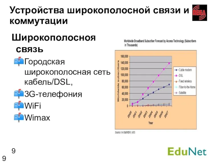 Устройства широкополосной связи и коммутации Широкополосноя связь Городская широкополосная сеть : кабель/DSL, 3G-телефония WiFi Wimax