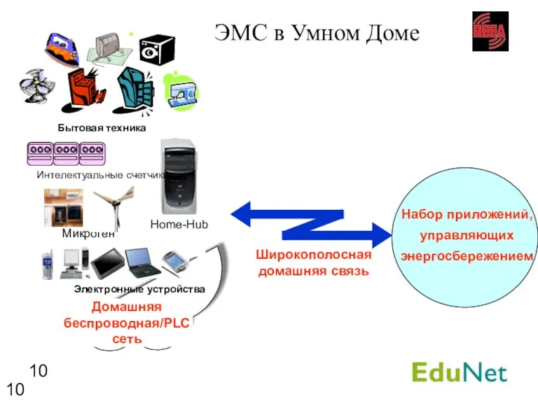 Набор приложений, управляющих энергосбережением Широкополосная домашняя связь ЭМС в Умном Доме Домашняя
