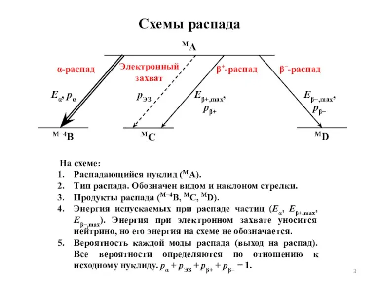 Схемы распада На схеме: Распадающийся нуклид (MA). Тип распада. Обозначен видом и