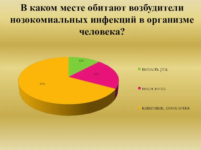 В каком месте обитают возбудители нозокомиальных инфекций в организме человека?