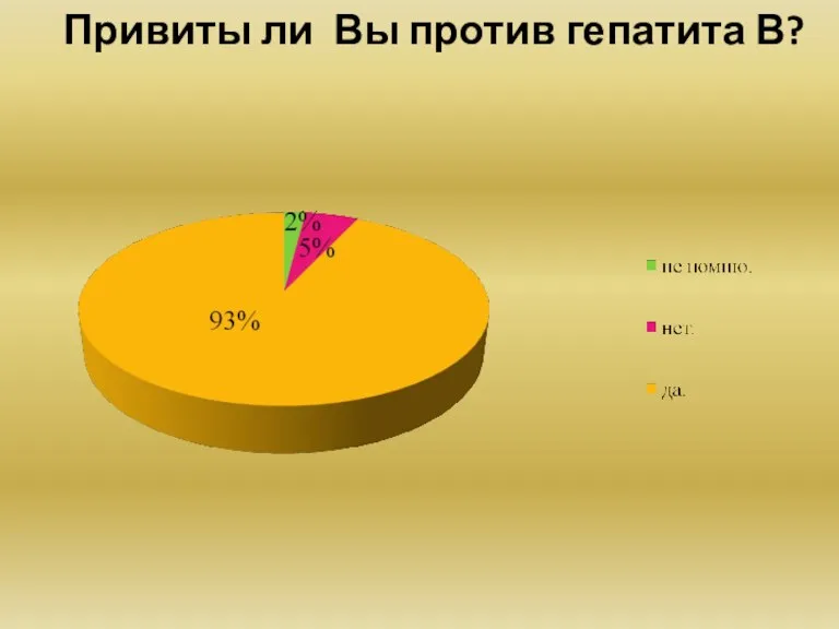 Привиты ли Вы против гепатита В?