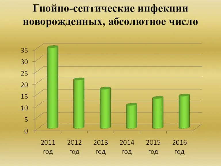 Гнойно-септические инфекции новорожденных, абсолютное число