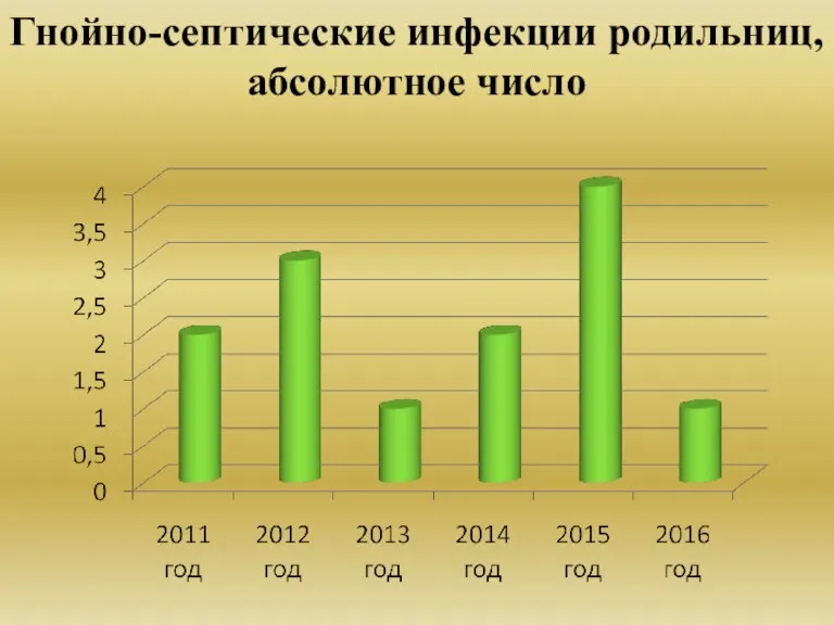 Гнойно-септические инфекции родильниц, абсолютное число