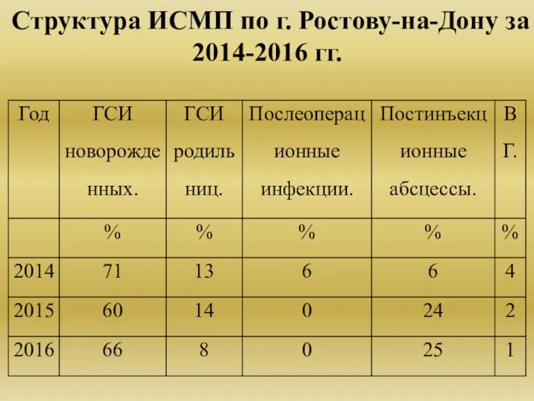 Структура ИСМП по г. Ростову-на-Дону за 2014-2016 гг.