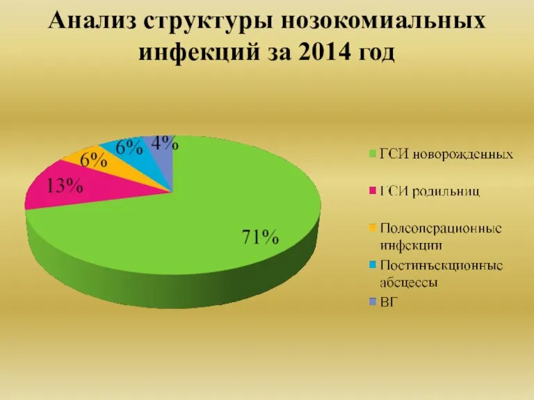 Анализ структуры нозокомиальных инфекций за 2014 год