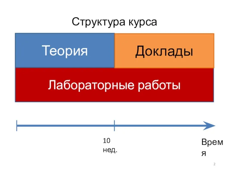 Структура курса Лабораторные работы Теория Время 10 нед. Доклады