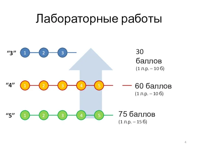 Лабораторные работы 1 2 3 1 2 3 4 5 “3” “4”