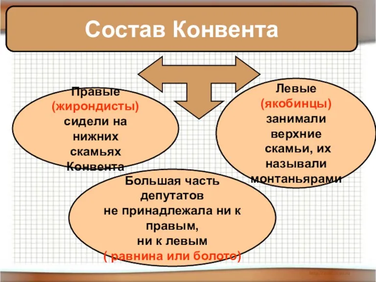 Состав Конвента Правые (жирондисты) сидели на нижних скамьях Конвента Большая часть депутатов