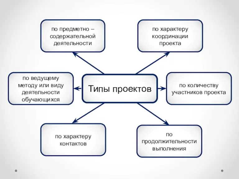 Типы проектов по ведущему методу или виду деятельности обучающихся по предметно –