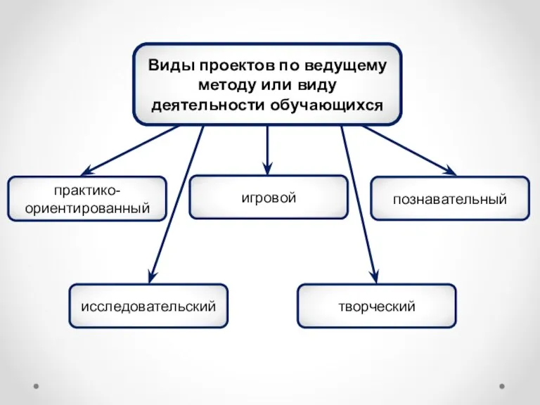 Виды проектов по ведущему методу или виду деятельности обучающихся практико-ориентированный исследовательский игровой творческий познавательный