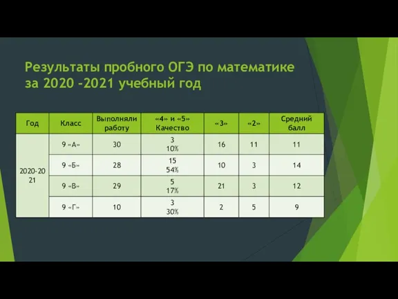 Результаты пробного ОГЭ по математике за 2020 -2021 учебный год