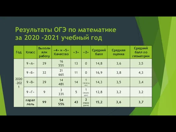 Результаты ОГЭ по математике за 2020 -2021 учебный год