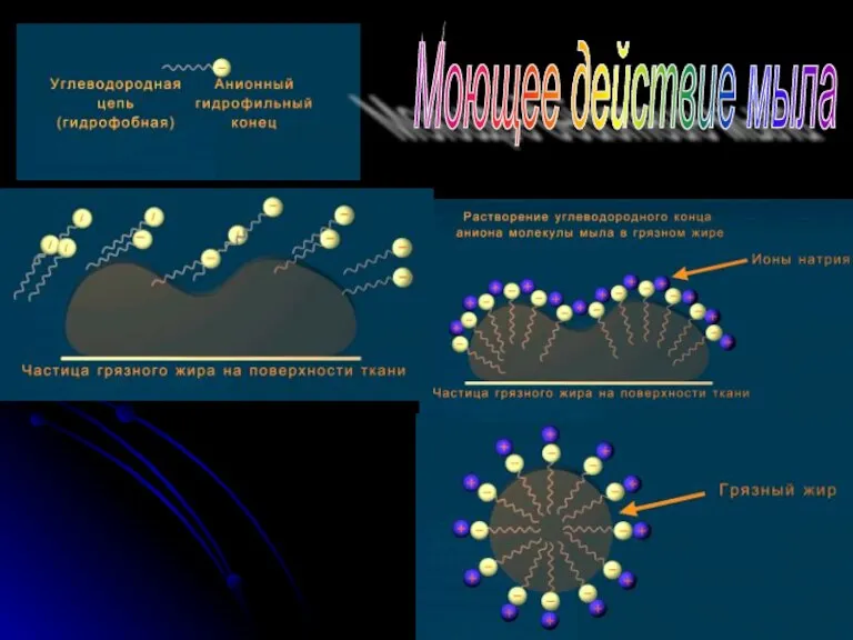 Моющее действие мыла