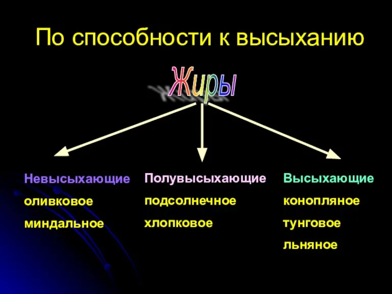 По способности к высыханию Невысыхающие оливковое миндальное Полувысыхающие подсолнечное хлопковое Высыхающие конопляное тунговое льняное Жиры