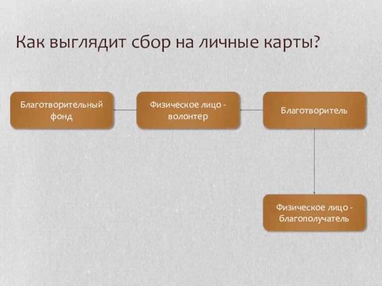 Благотворительный фонд Как выглядит сбор на личные карты? Благотворитель Физическое лицо -