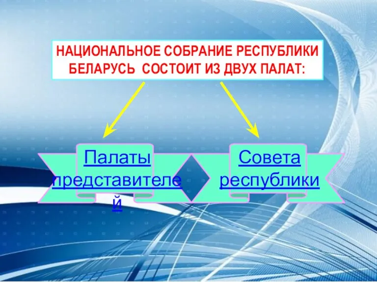 Палаты представителей Совета республики НАЦИОНАЛЬНОЕ СОБРАНИЕ РЕСПУБЛИКИ БЕЛАРУСЬ СОСТОИТ ИЗ ДВУХ ПАЛАТ: