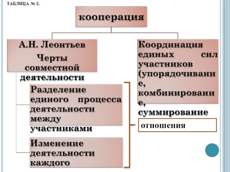 ТАБЛИЦА № 2. отношения