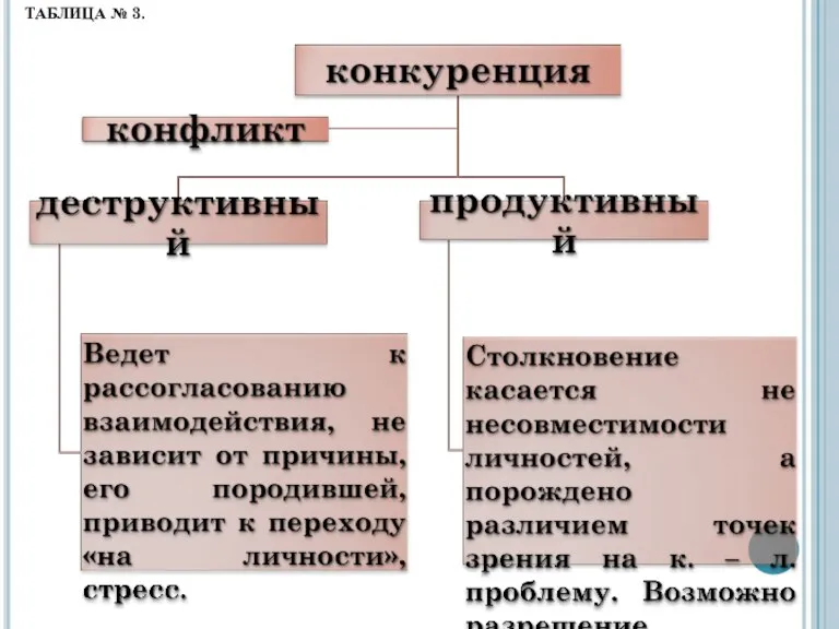 ТАБЛИЦА № 3.