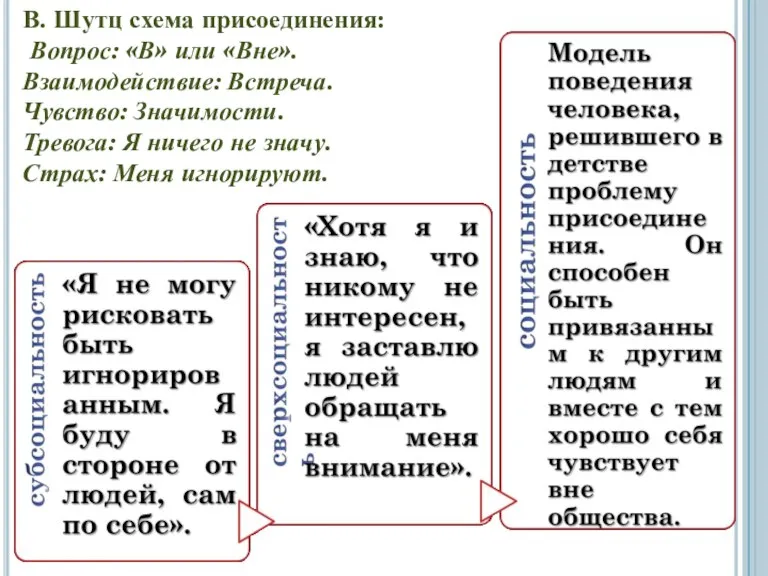 В. Шутц схема присоединения: Вопрос: «В» или «Вне». Взаимодействие: Встреча. Чувство: Значимости.