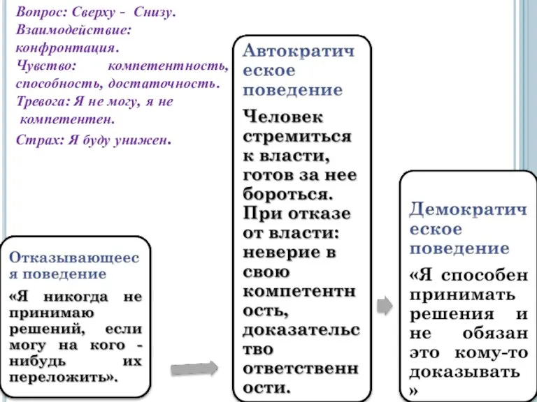 Вопрос: Сверху - Снизу. Взаимодействие: конфронтация. Чувство: компетентность, способность, достаточность. Тревога: Я