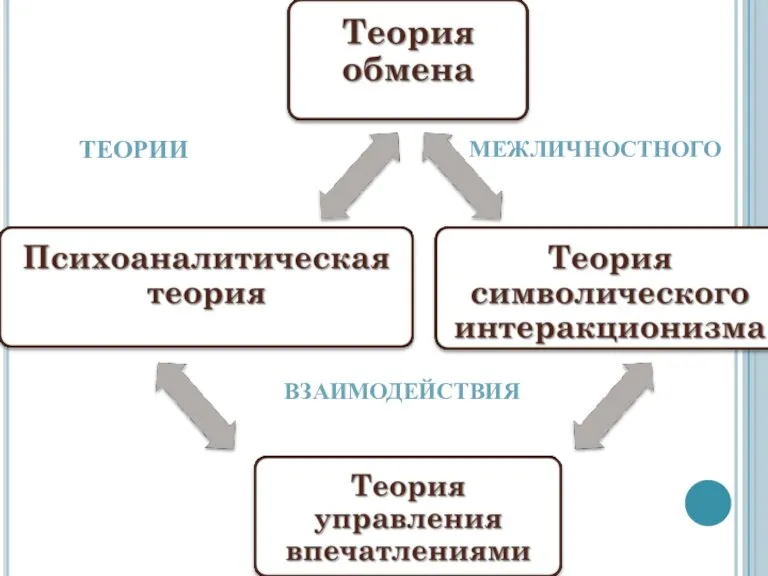 ТЕОРИИ МЕЖЛИЧНОСТНОГО ВЗАИМОДЕЙСТВИЯ